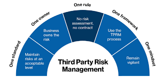 Third-party Risk Management Market – Sophisticated Demand by 2032