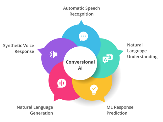 Conversational Artificial Intelligence Market Size and Share Forecast 2024-2032